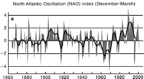 The North Atlantic Oscillation Index From 1860 To 2000 Source