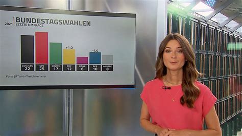 Finales RTL ntv Trendbarometer Union hängt fest Grüne und FDP