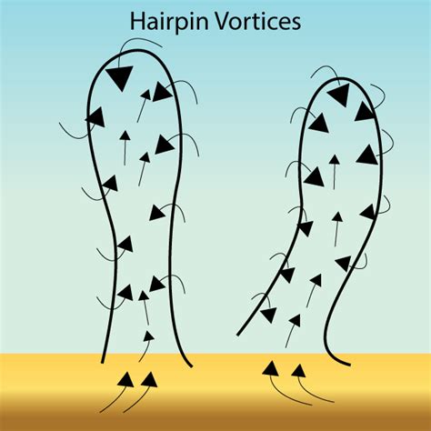 Physics Coherent Turbulent Structure Handwiki