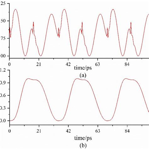 Electrical And Optical Domain Waveforms Of The Modulated Signal A