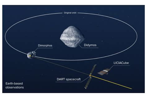 Nasa Lança Com Sucesso Nave Espacial Para Desviar Asteroide Notícias R7 Tecnologia E Ciência