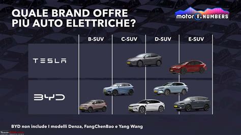 Byd Overtakes Tesla To Become The Worlds Largest Ev Maker By Volume