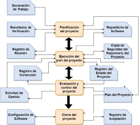 Proceso Gestión De Proyectos Pm Download Scientific Diagram