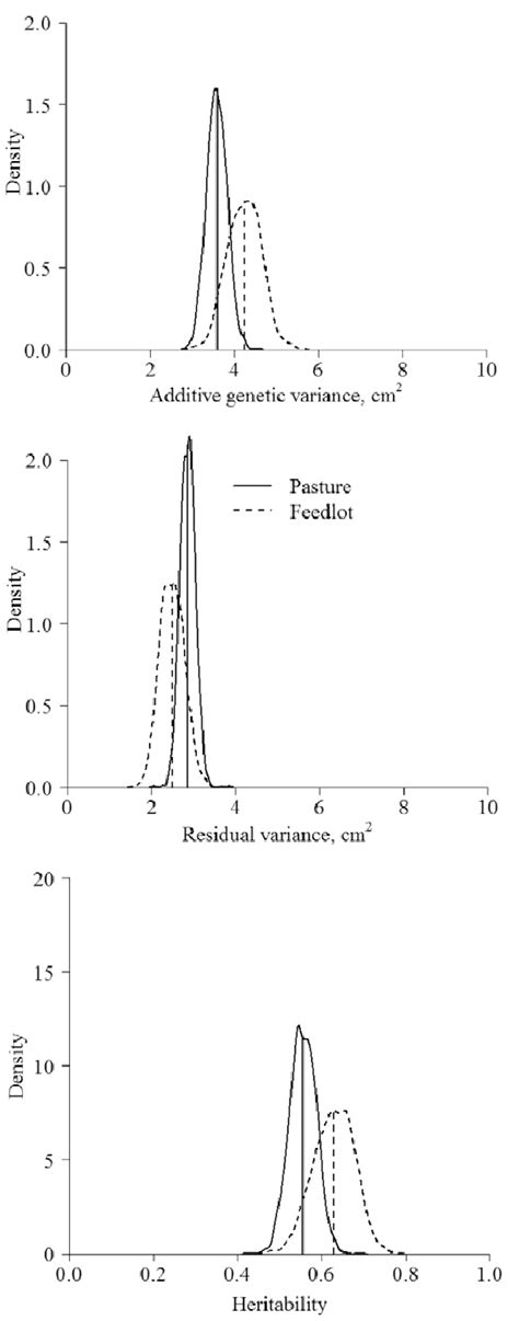 Posterior Densities And Means Vertical Line Of The Genetic Parameters