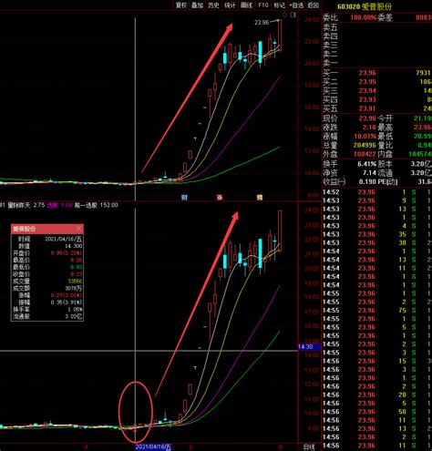 切记！股票一旦遇到“一阳穿多线”的形态，后市拉升行情不容错过翔博软件