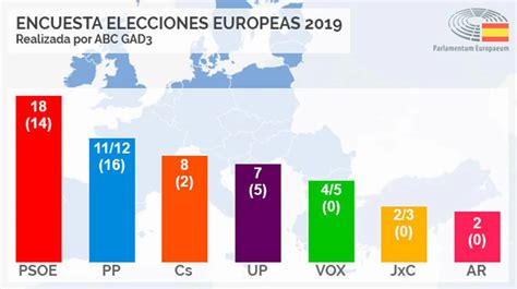 Encuesta Elecciones Europeas El Psoe Ganaría Con 18 Escaños Y El Pp