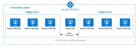 SAP HANA Uitschalen Met HSR En Pacemaker Op SLES Microsoft Learn