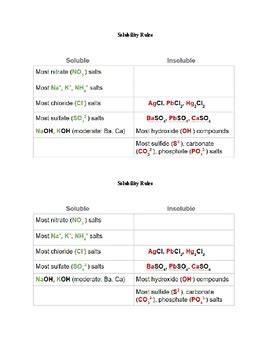 Precipitation Reactions And Solubility Worksheet And Answer Key