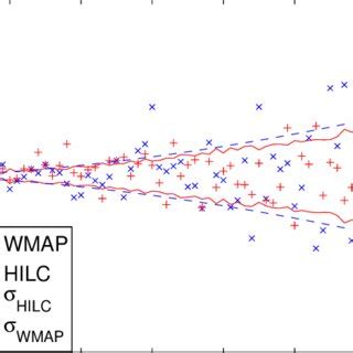 Mark The Difference Between The WMAP Team S E Mode Power And