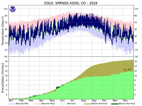 Annual Summary 2019 Colorado Springs