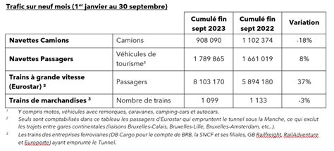 Getlink Chiffre Daffaires En Hausse De 36 Sur Les 9 Premiers Mois De