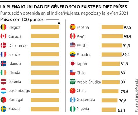 Plena Igualdad De Género Solo Existe En Diez Países Del Mundo Según El Banco Mundial