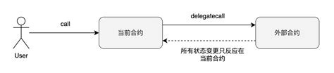 Solidity 地址类型 Remotecodecamp最佳web3学习资源