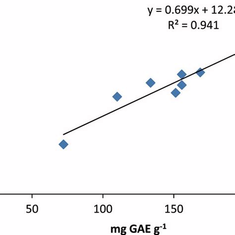 Relationship Between Antioxidant Activity And Phenolic Compounds