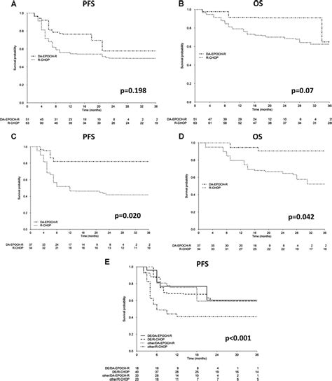 Weighted Kaplan Meier Curves Of Progression Free Survival A And