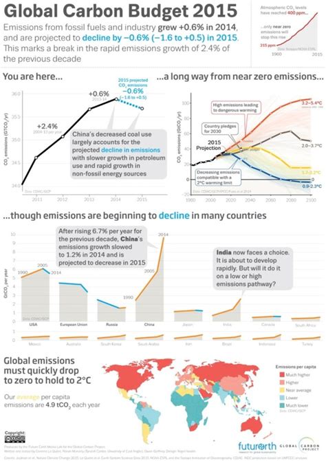 Growth In Fossil Fuel Emissions Slowed In 2015 So Have We Finally