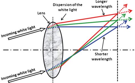 What Is Optical Aberrations SZLASER