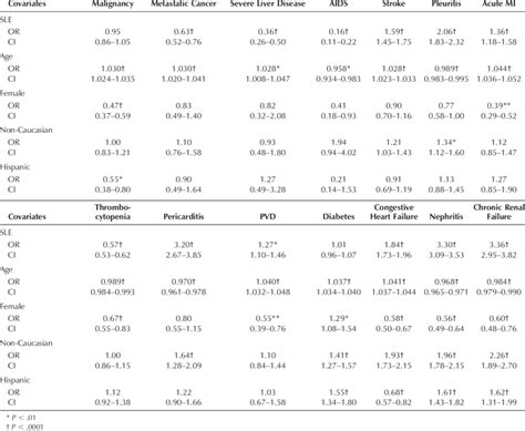 Adjusted Odds Ratios Or And 95 Confidence Intervals Ci For