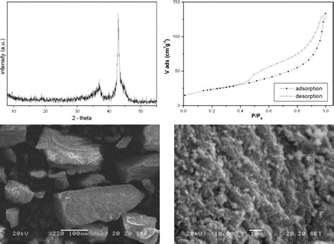 Mg Al Hydrotalcite Catalyst Xrd Pattern Top Left N 2 Adsorption