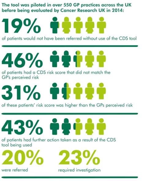 Supporting Gps With Electronic Cancer Decision Support Cds Tools