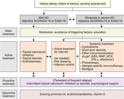 Consensus Guidelines For The Treatment Of Atopic Dermatitis In Korea