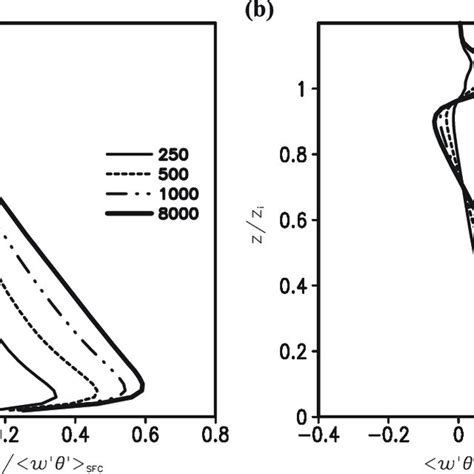 Domain Averaged Potential Temperature Profiles For Left New And