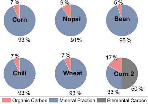 Organic carbon, elemental carbon, and mineral contributions to the ...