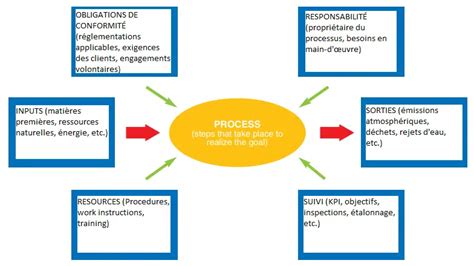 Comment Mettre En Place L Approche Processus Dans Un SME QE