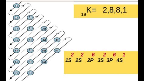 Easy Tricks To Write Electronic Configuration Of Elements Youtube