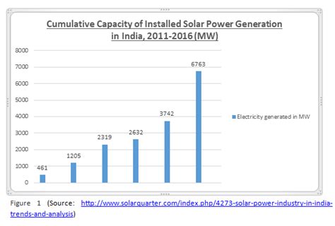 Solar Energy Trends In India Sustainable Development