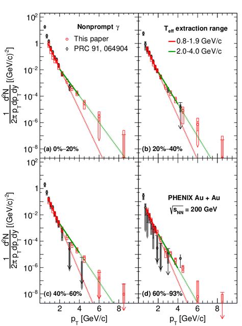 Nonprompt Direct Photon Yield As A Function Of Conversion Photon Pt In