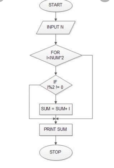 Draw A Flowchart To Count Odd Numbers And Making Their Total From Given