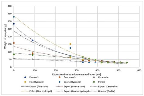 Effect Of Microwave Radiation On The Properties Of Hydrogel Cork