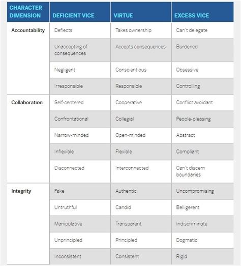 Ejemplos De Virtudes Y Vicios Del Caracter Del Lider