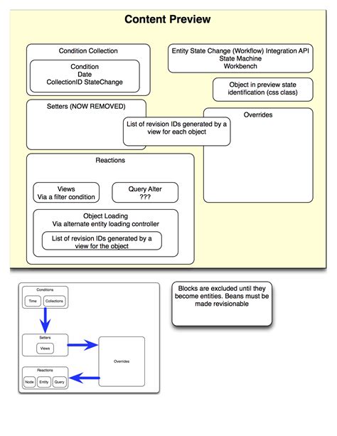 System Architecture Drupal Groups