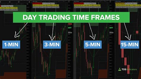 Which Time Frame Is Best For Day Trading