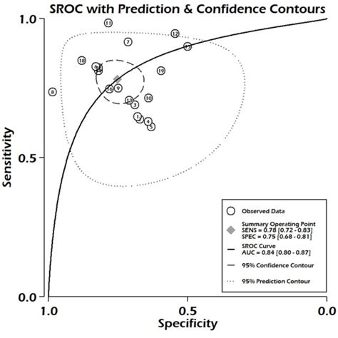 Summary Receiver Operating Characteristic Curve For Prism Iiiiv Download Scientific Diagram