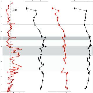 Temporal Variations Of Pb Concentration And Its Isotopic Ratios