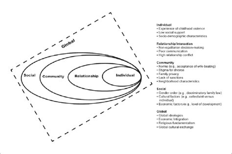 Ecological Model With Integrated Globalized Framework Through Which To