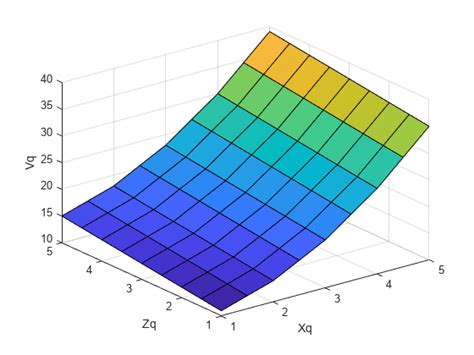 Interpolation Of 2 D Selections In 3 D Grids Matlab And Simulink