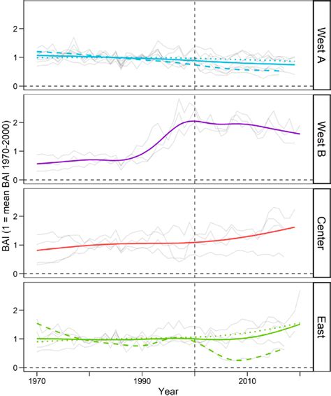 Residuals Of Basal Area Increment Bai Differences Between Observed