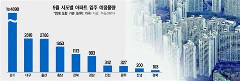 내달 전국서 25만가구 집들이서울은 0 대한경제