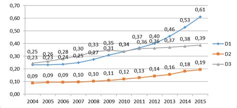 Dimensional Status Of Financial Inclusion In India 2004 2015 Source