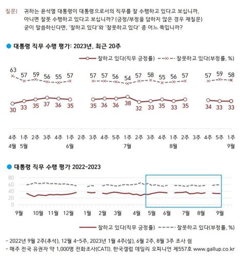 국정운영 및 정당 지지율 윤석열 긍정 동률 부정 1p↓국민의힘 동률 민주당 7p↑한국갤럽 김명수 기자