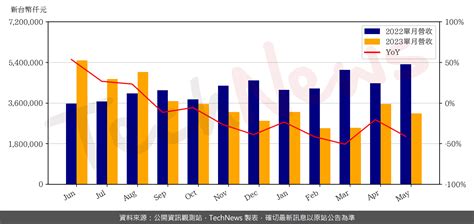 世界先進 5 月營收降 1204，力積電創今年次低 Technews 科技新報