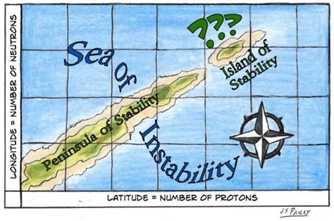 Sciency Words: Island of Stability | Planet Pailly