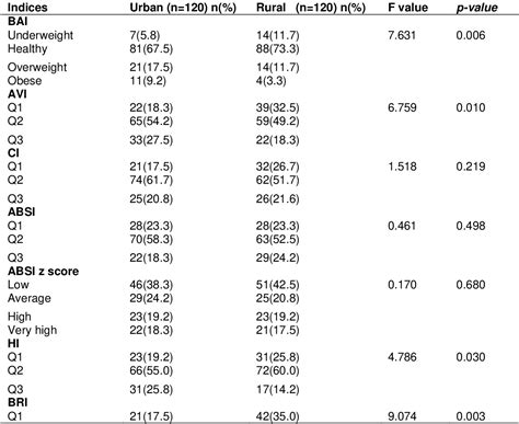 Table 2 From Comparison Between Urban And Rural Of Anthropometry