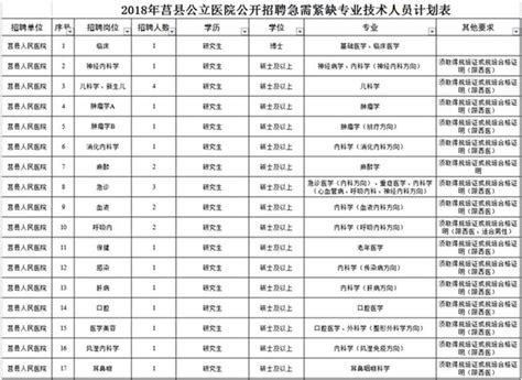 招聘！莒縣公立醫院公開招聘93名專業技術人員 每日頭條