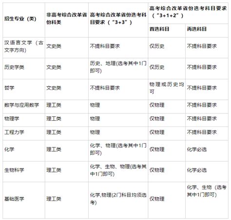 四川大学2023年强基计划招生简章