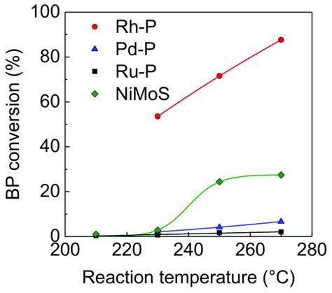 Effect Of Reaction Temperature On Activities Of NM P And NiMoS